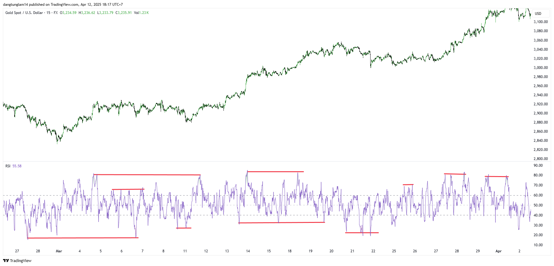 FX:XAUUSD Chart Image by dangtunglam14