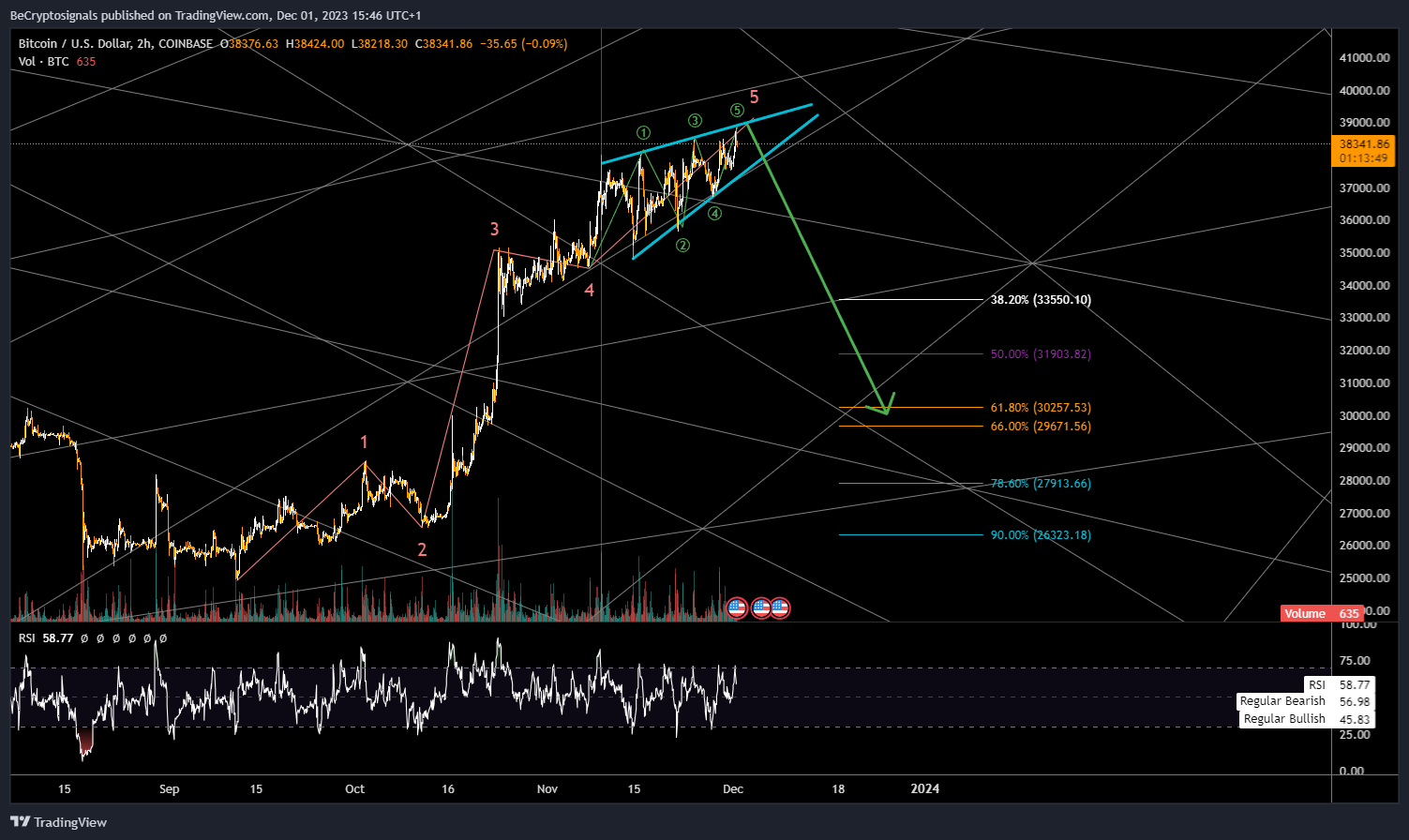 COINBASE:BTCUSD Chart Image by BeCryptosignals