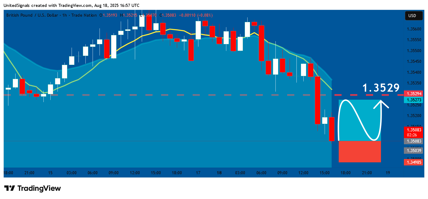 TRADENATION:GBPUSD Chart Image by UnitedSignals