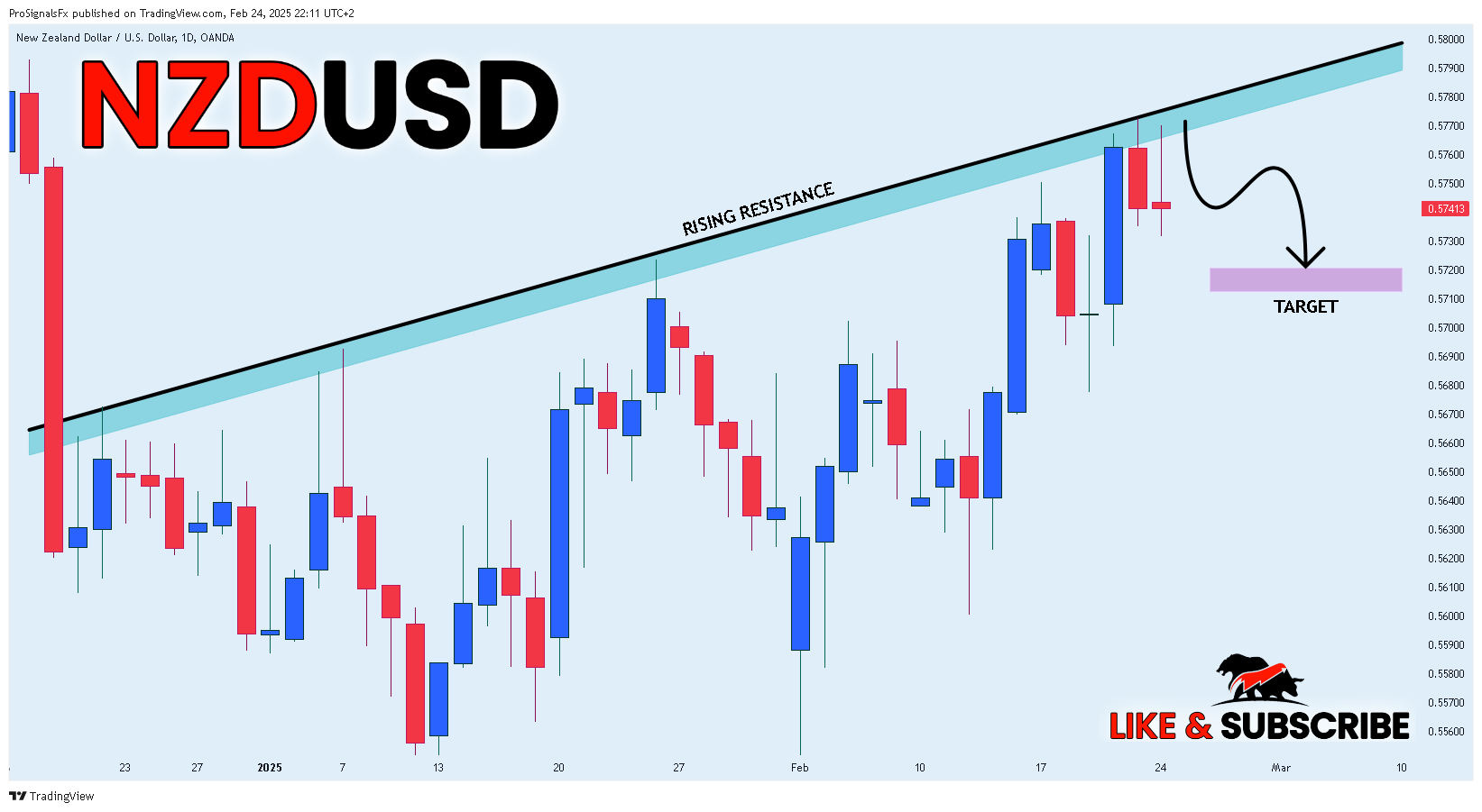 OANDA:NZDUSD Chart Image by ProSignalsFx