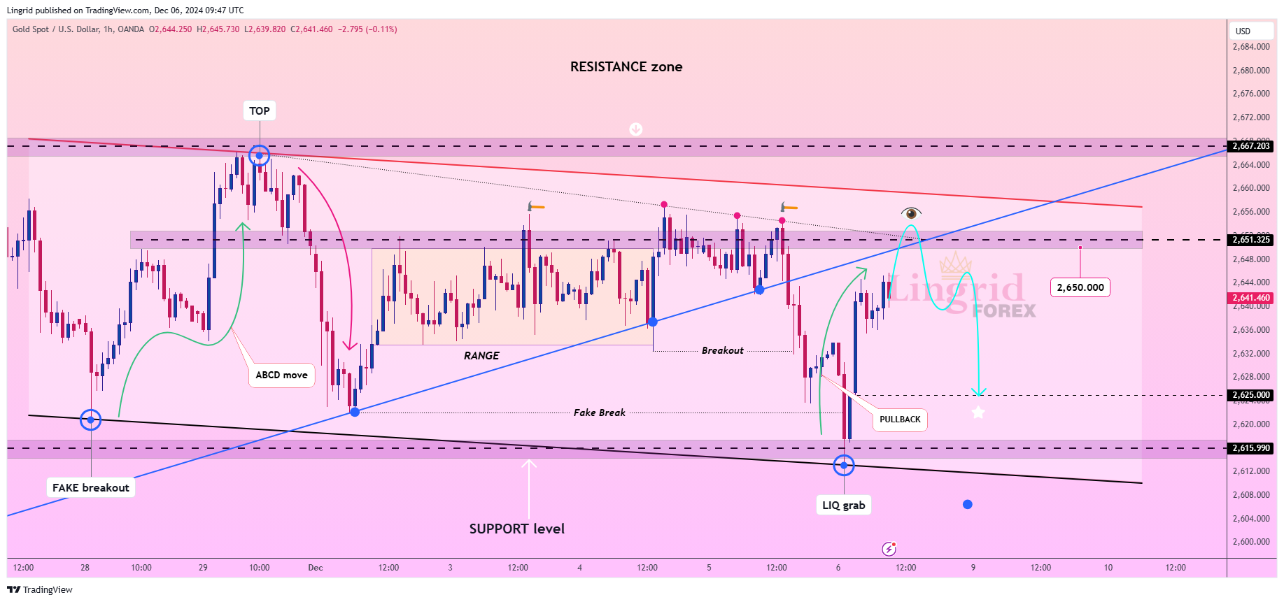 OANDA:XAUUSD Chart Image by Lingrid