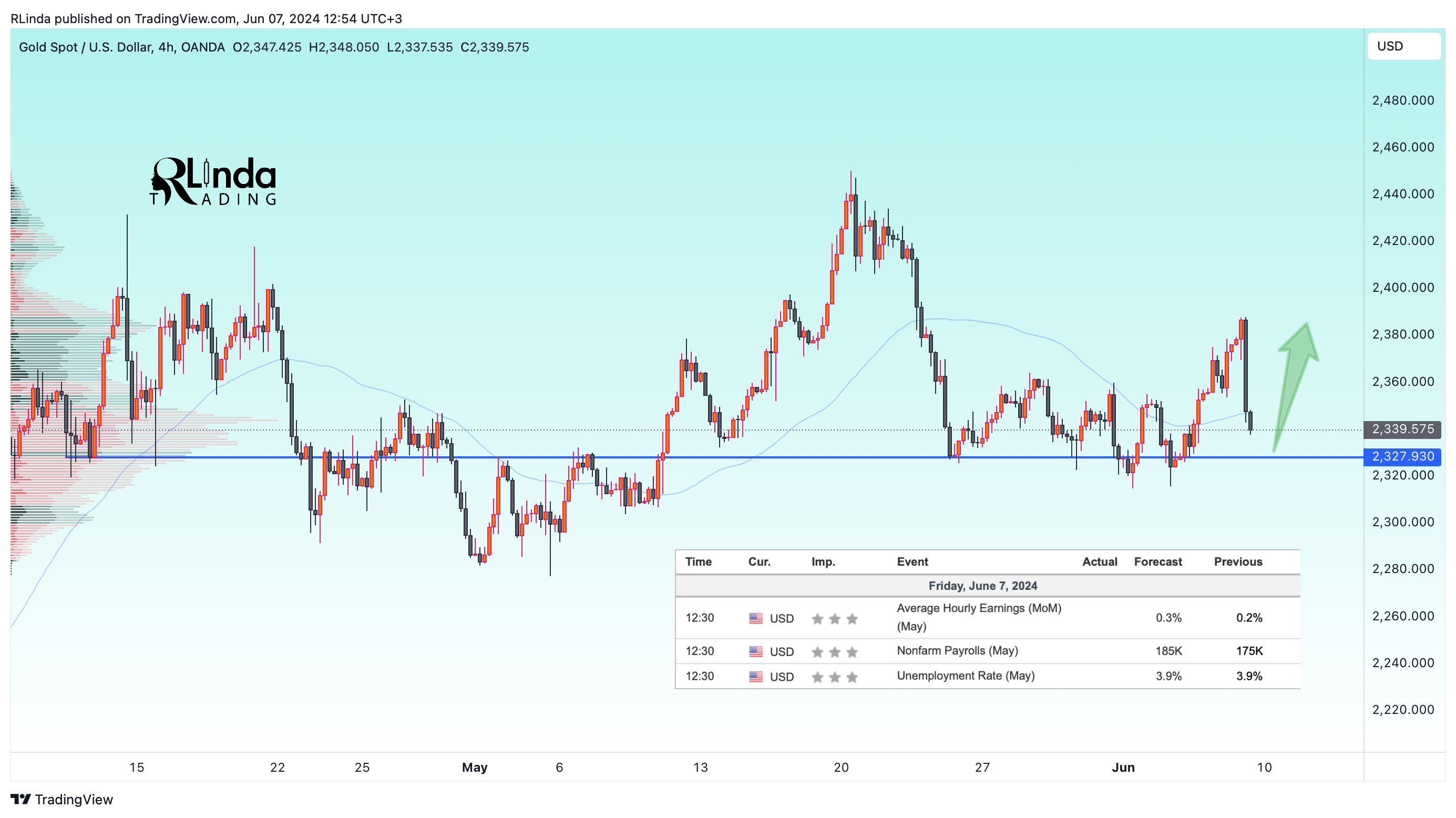 OANDA:XAUUSD Chart Image by RLinda