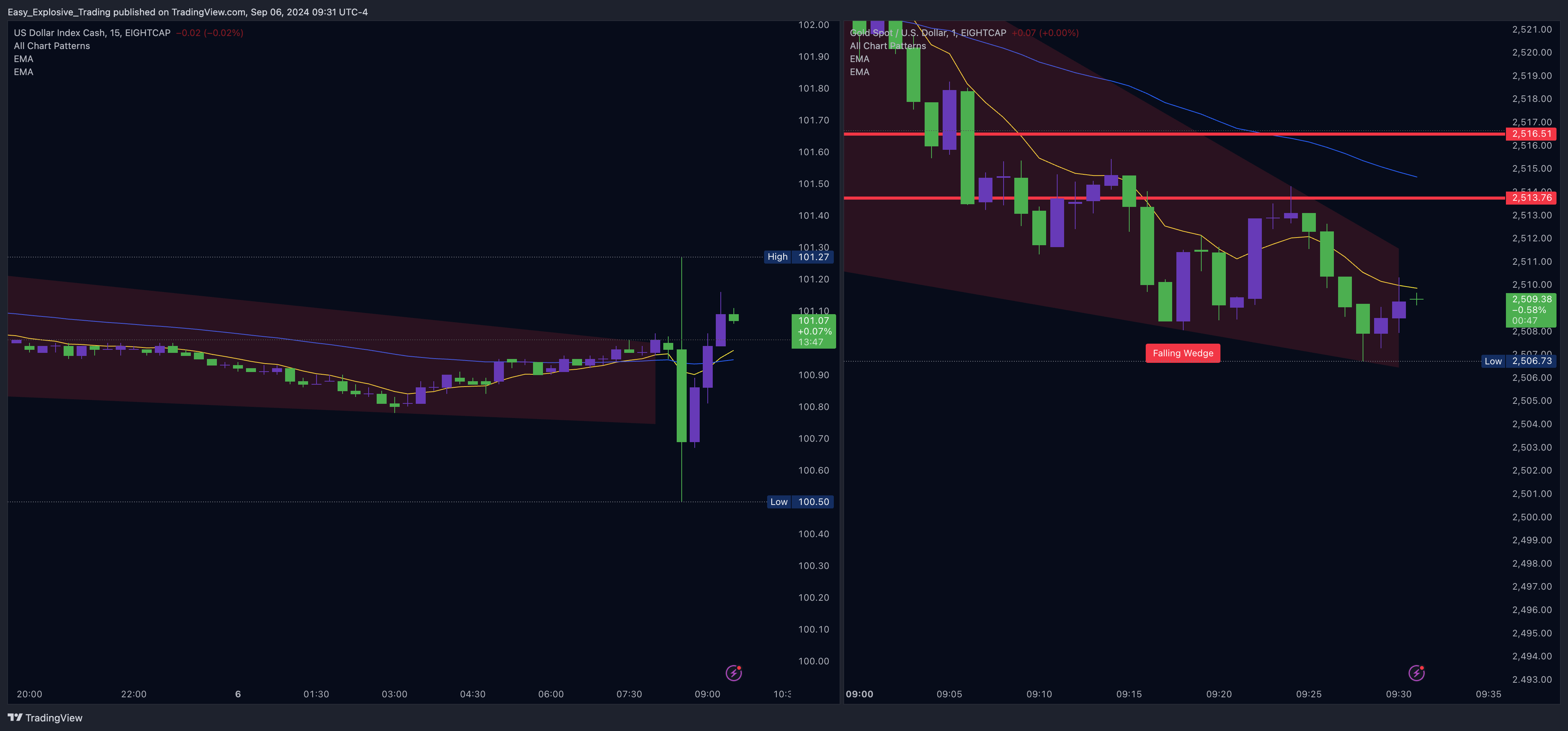 EIGHTCAP:XAUUSD Chart Image by Easy_Explosive_Trading