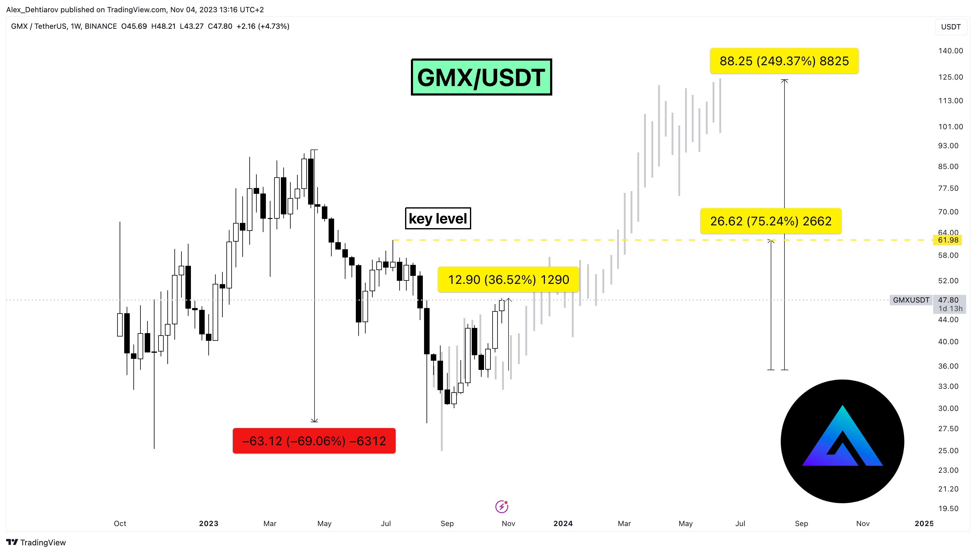 BINANCE:GMXUSDT Chart Image by Alex_Dehtiarov