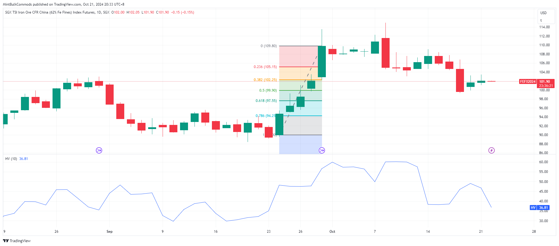 SGX_DLY:FEF2! Chart Image by MintBulkCommods