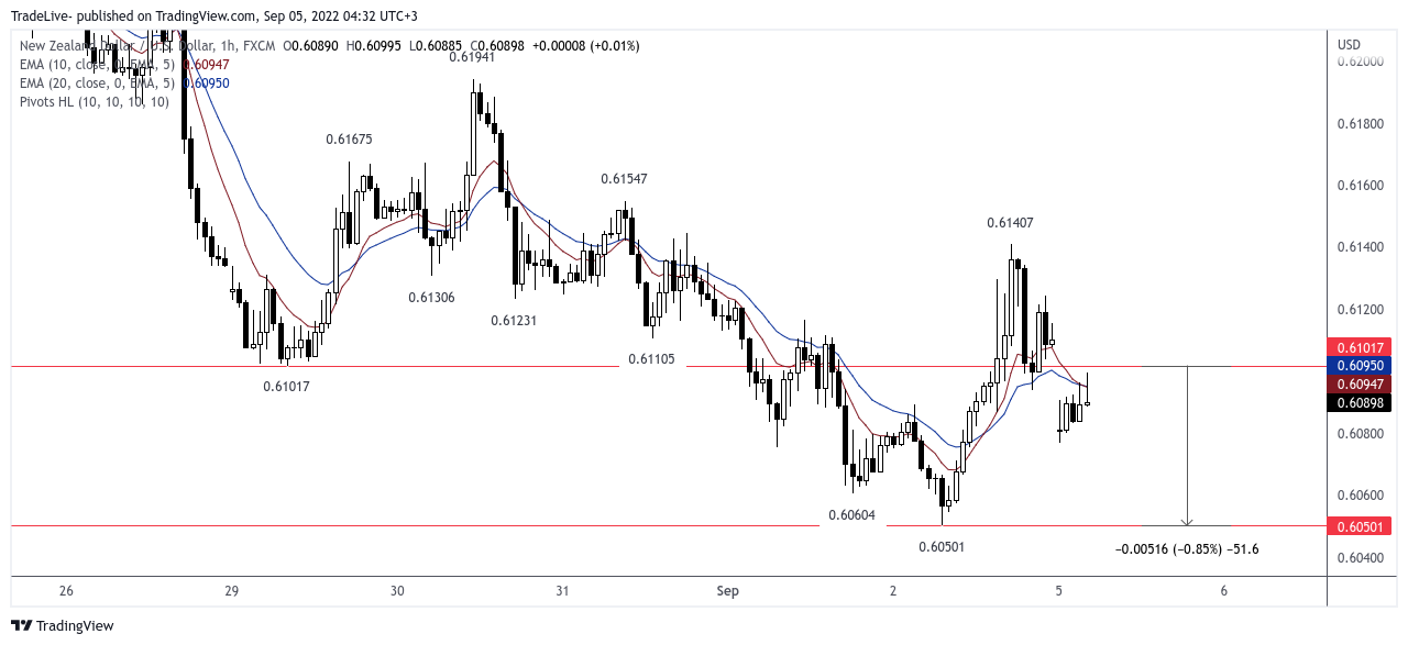 FX:NZDUSD Chart Image by TradeLive-