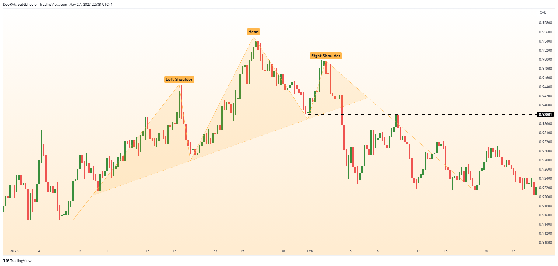 FX:AUDCAD Chart Image by DeGRAM