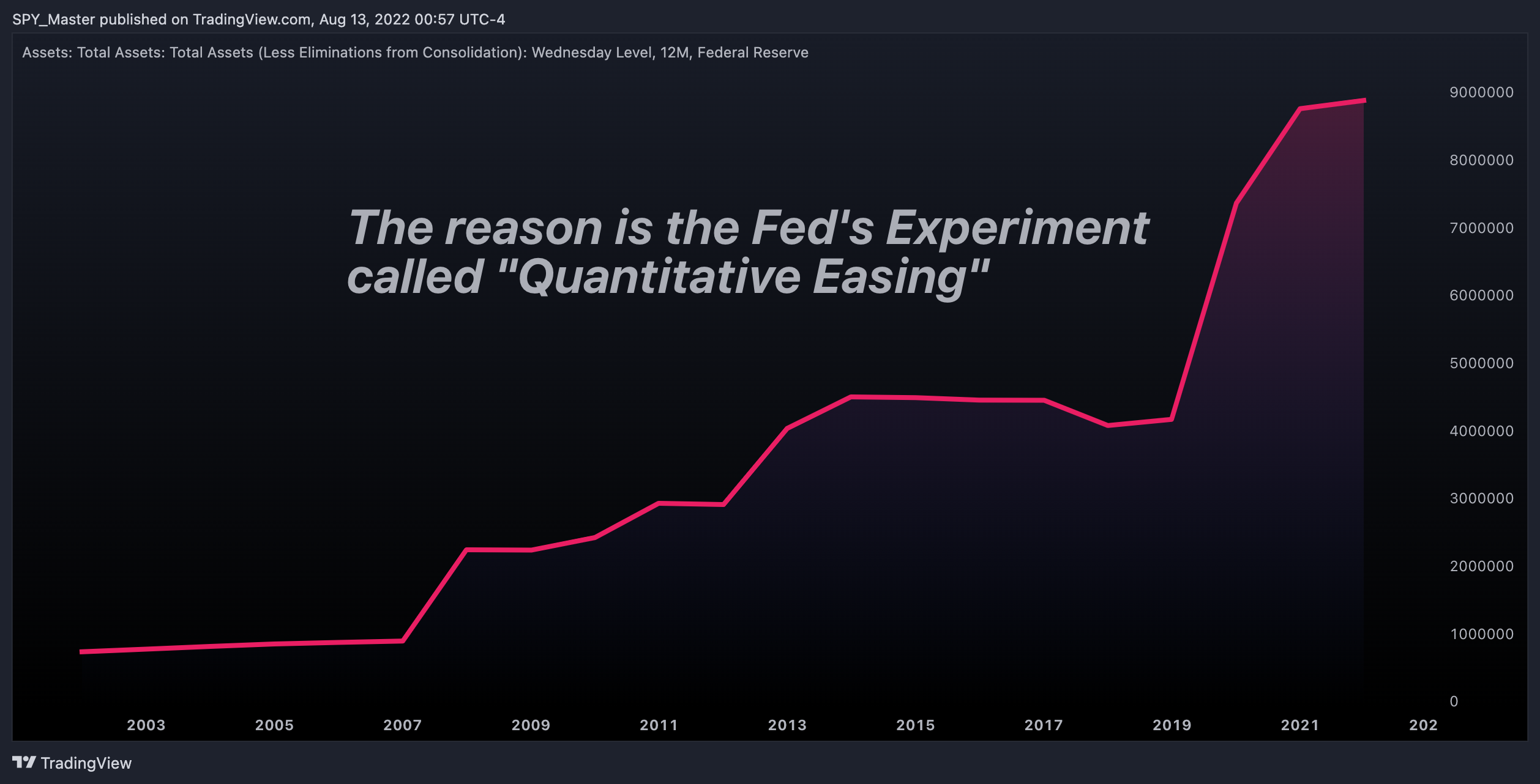 FRED:WALCL Chart Image by SpyMasterTrades