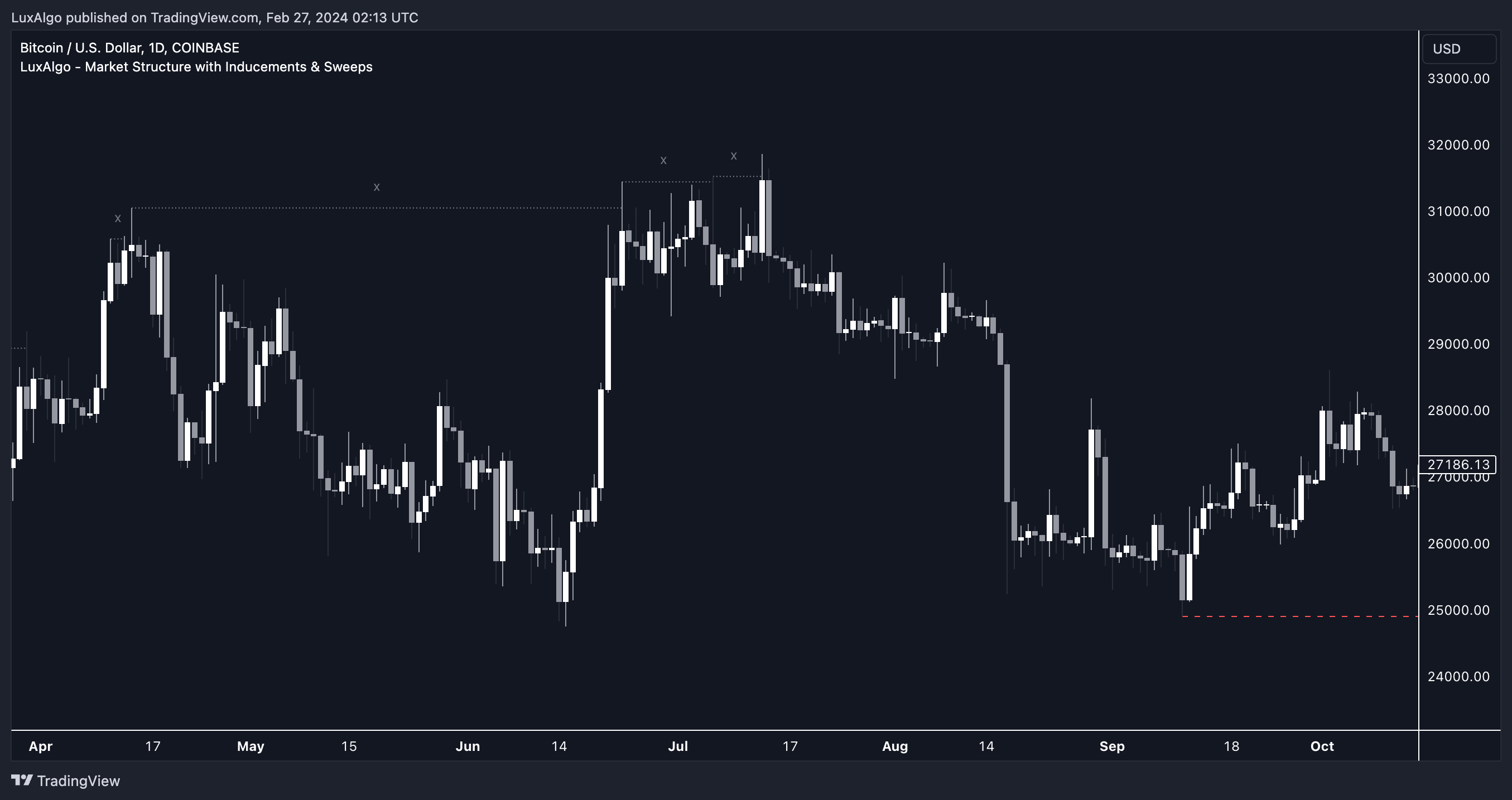 COINBASE:BTCUSD Chart Image by LuxAlgo