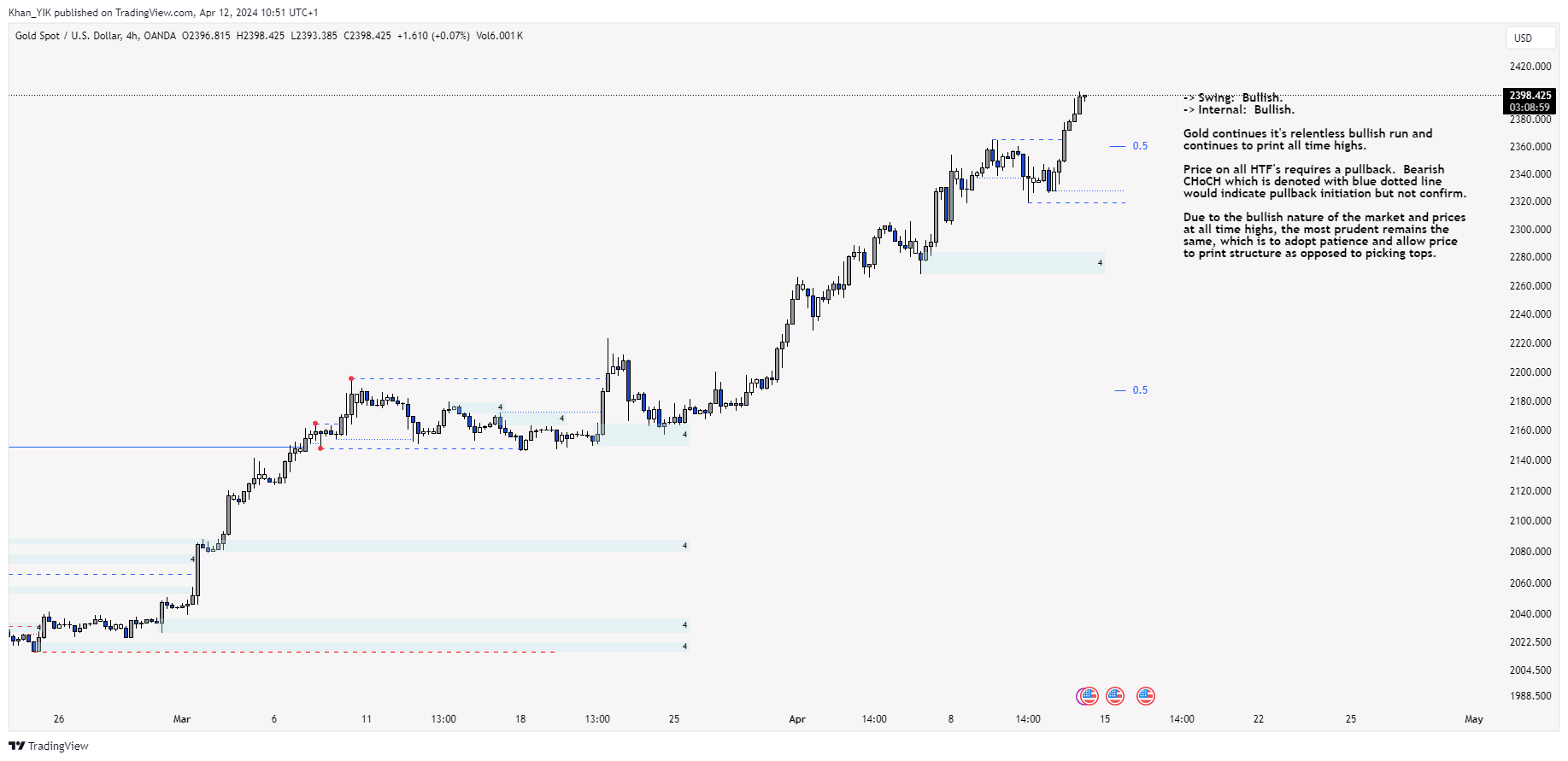 OANDA:XAUUSD Chart Image by Khan_YIK