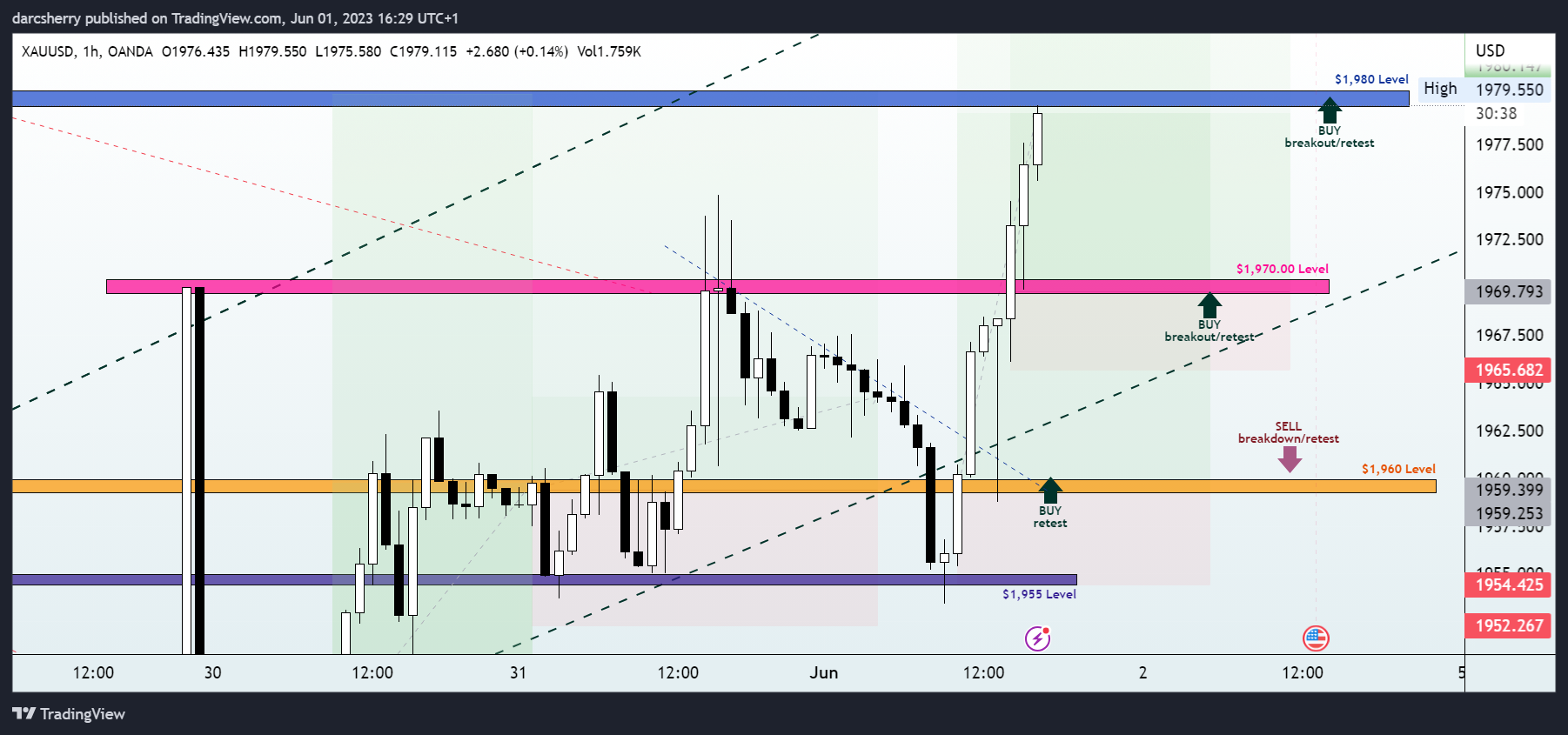 OANDA:XAUUSD Chart Image by darcsherry