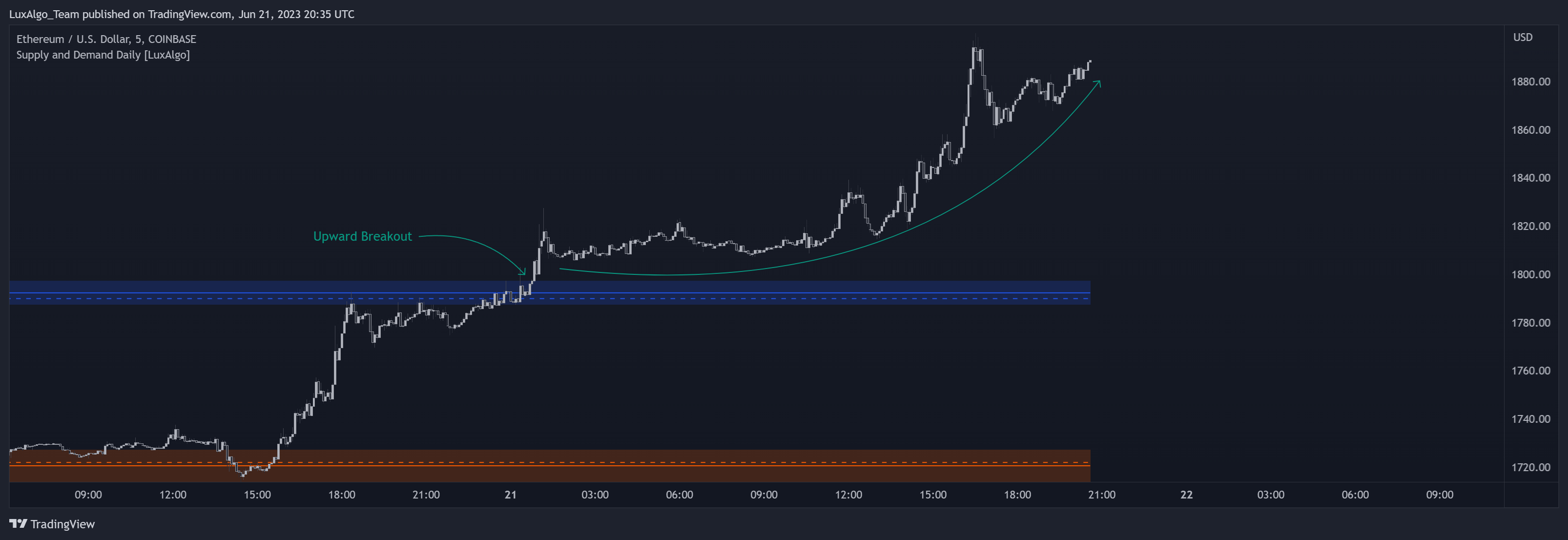 COINBASE:ETHUSD Chart Image by LuxAlgo_Team