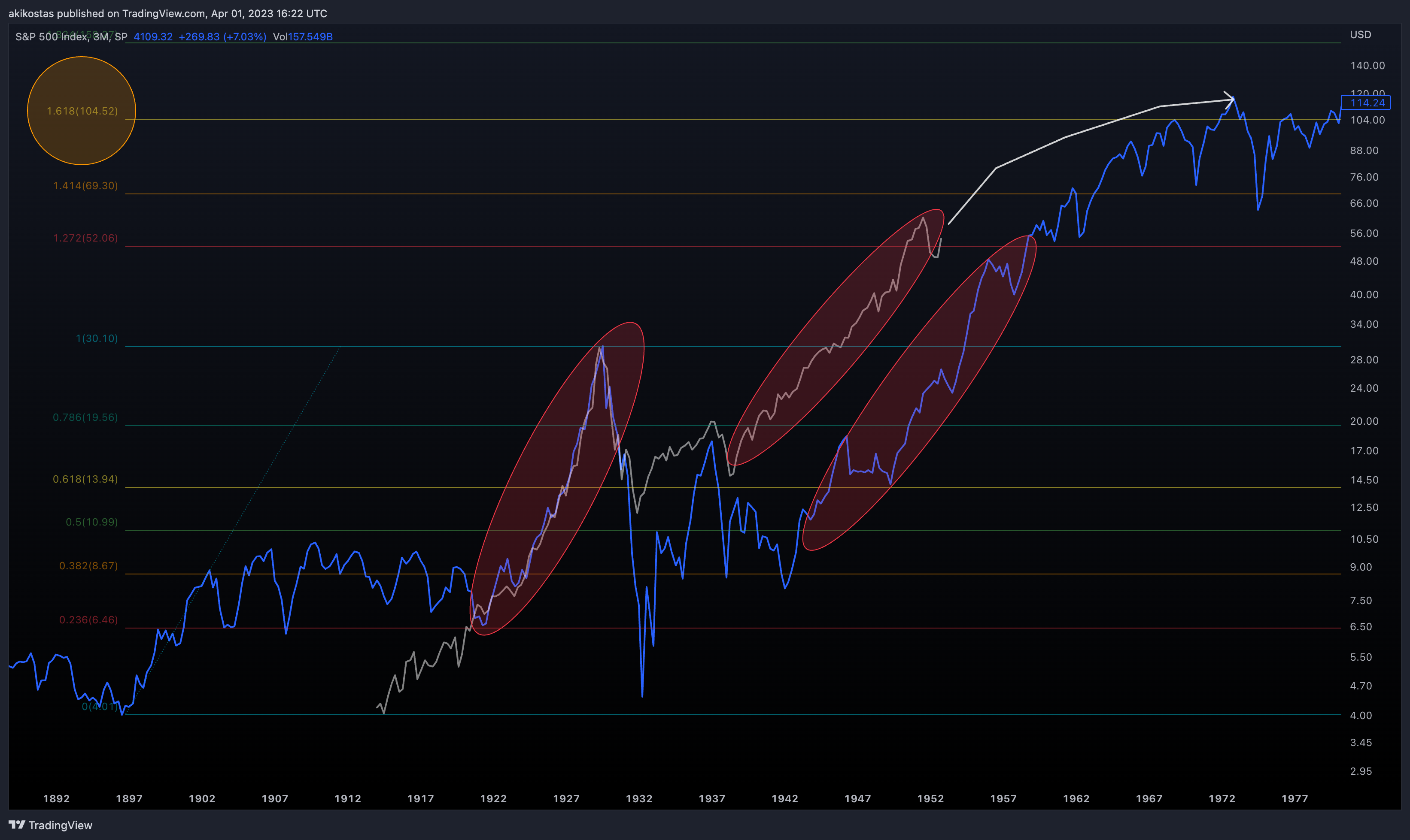 SP:SPX Chart Image by akikostas