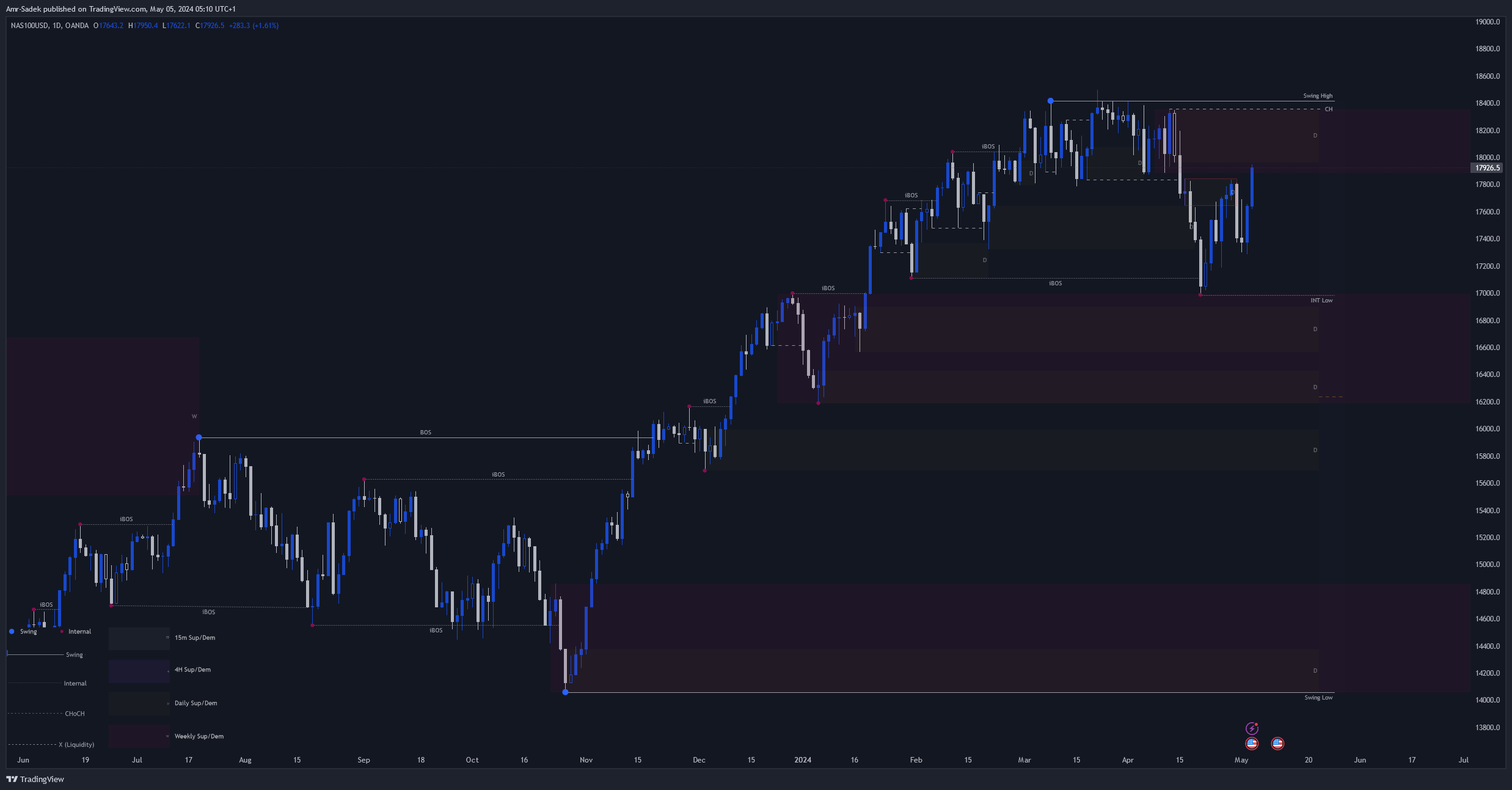 OANDA:NAS100USD Chart Image by Amr-Sadek