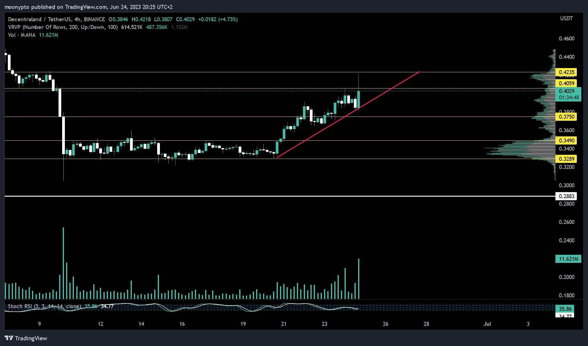 BINANCE:MANAUSDT Chart Image by moonypto