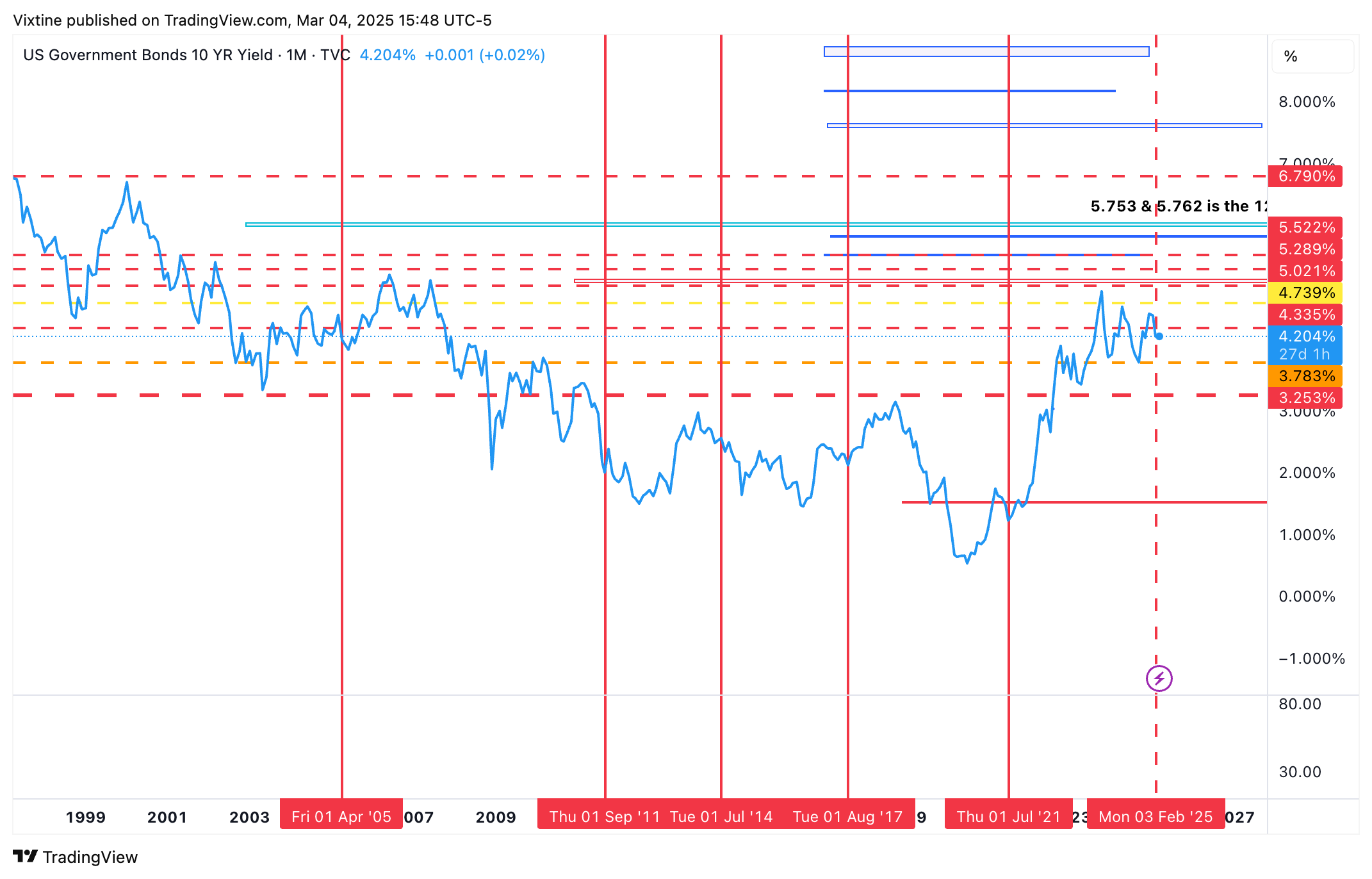 TVC:US10Y Chart Image by Vixtine