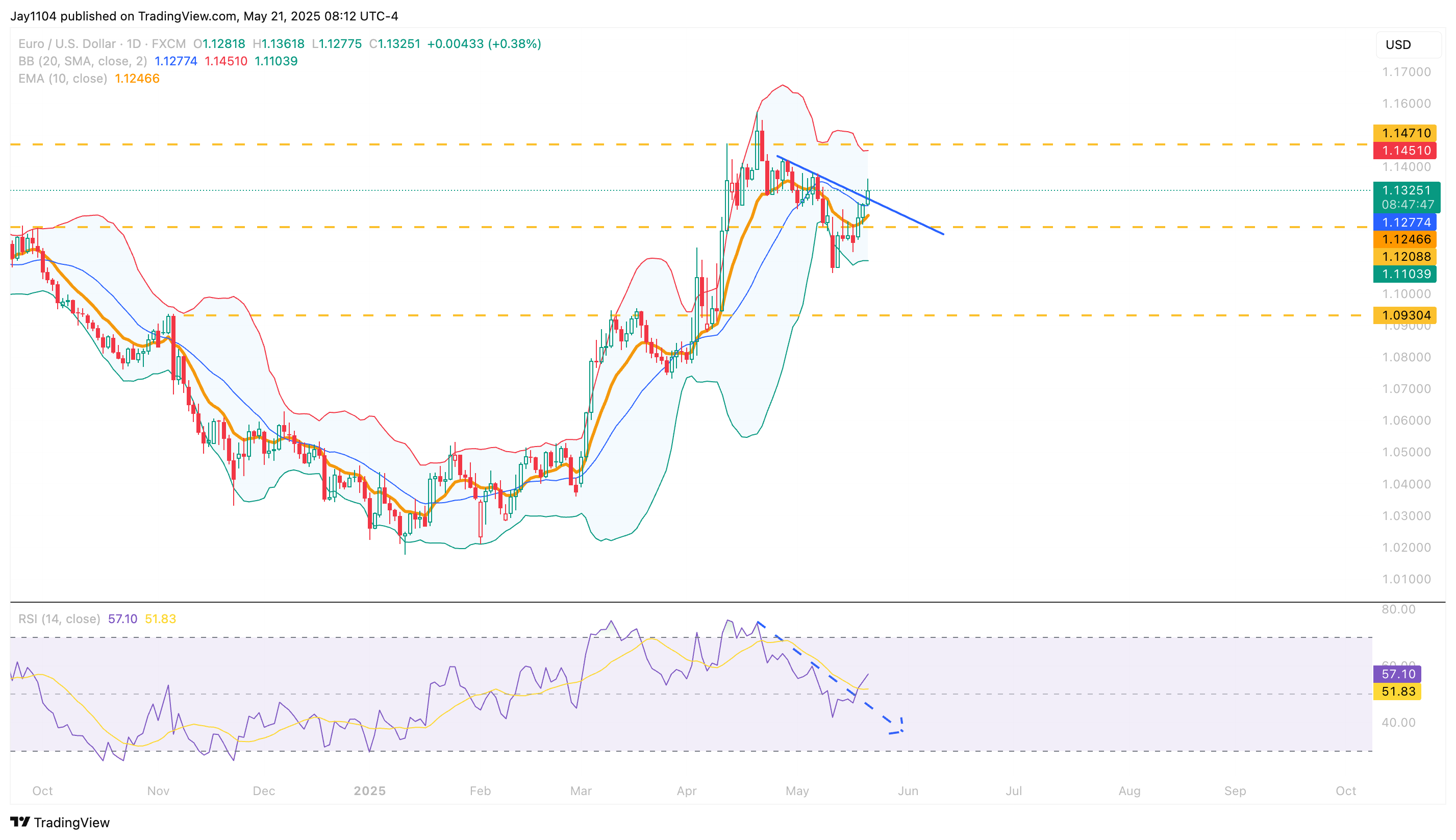 FX:EURUSD Chart Image by Jay1104