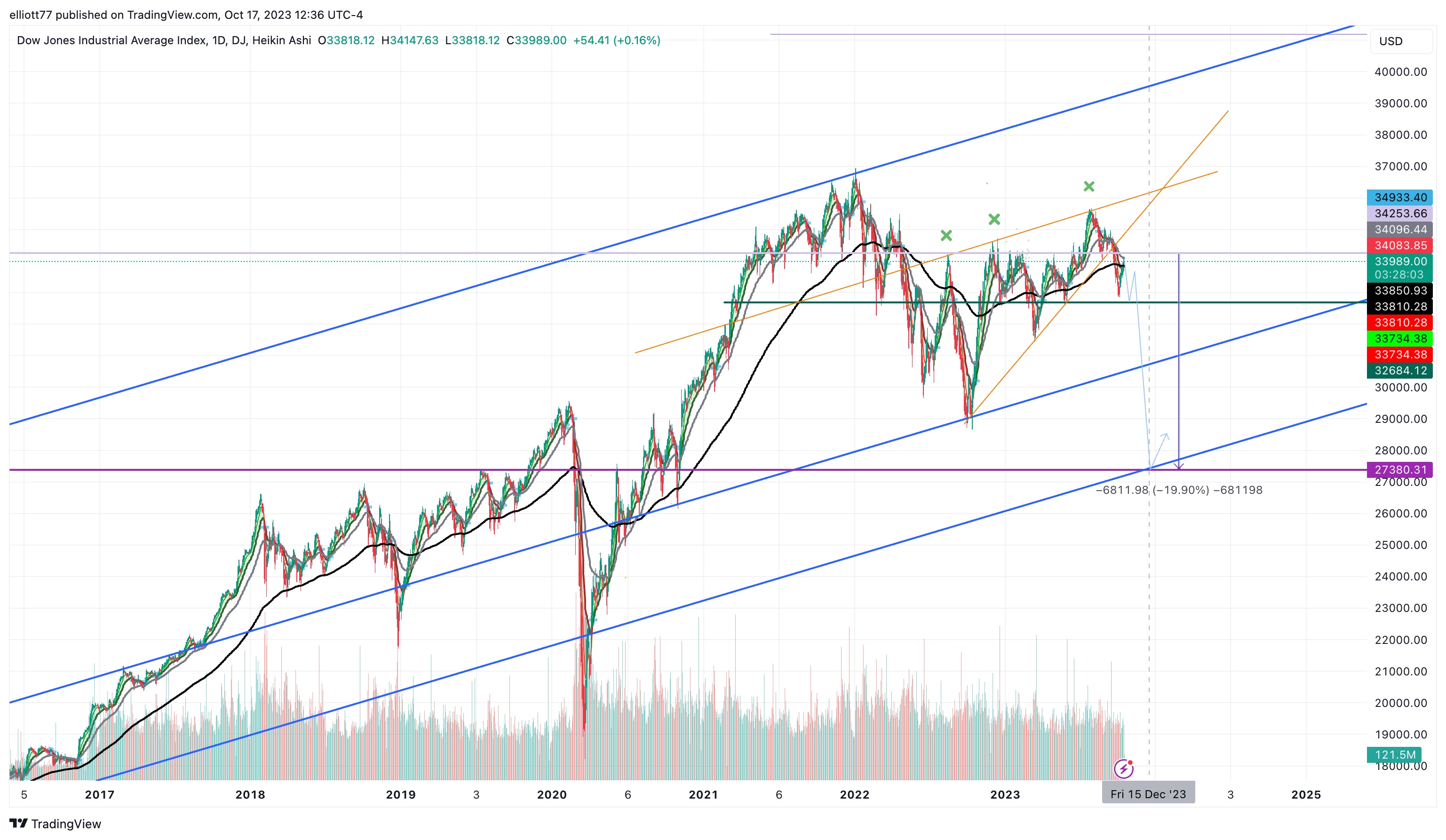 DJ:DJI Chart Image by elliott77