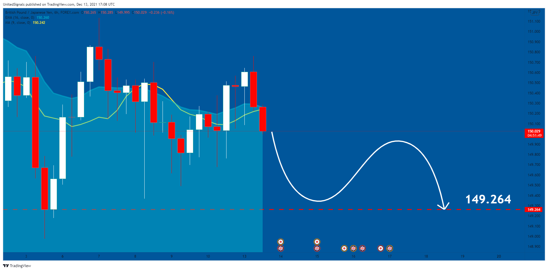 FOREXCOM:GBPJPY Chart Image by UnitedSignals