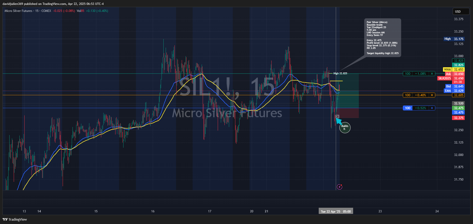 COMEX_MINI_DL:SIL1! Chart Image by davidjulien369