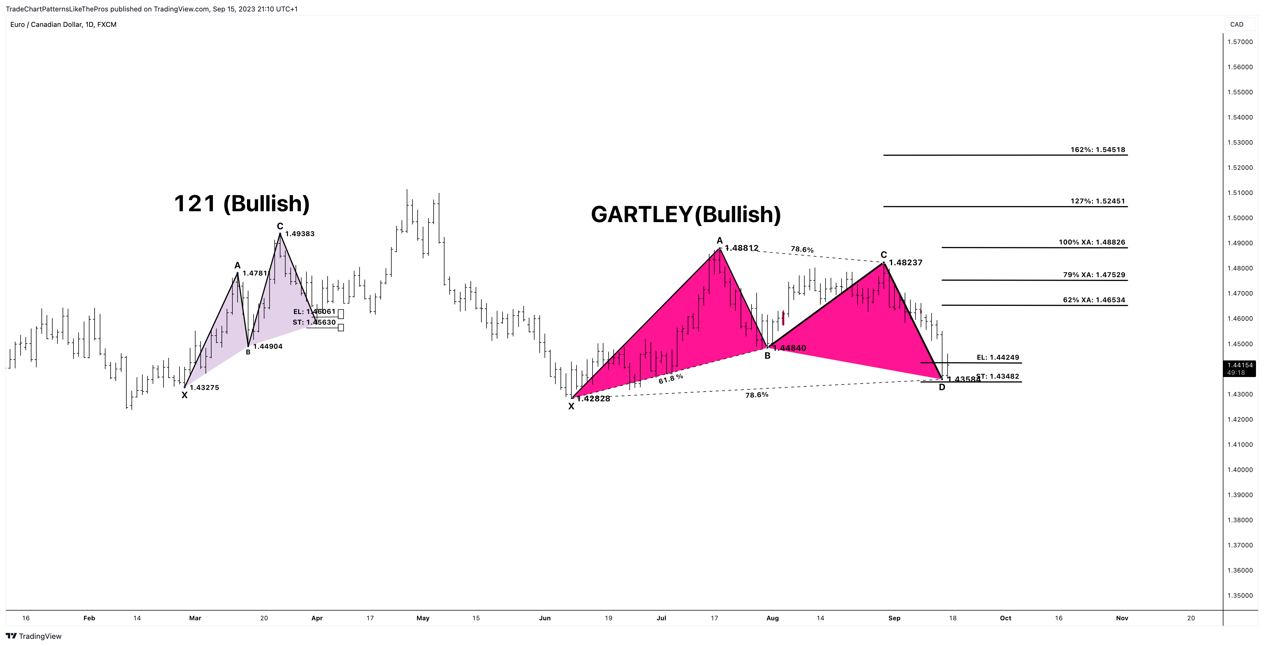 FX:EURCAD Chart Image by TradeChartPatternsLikeThePros