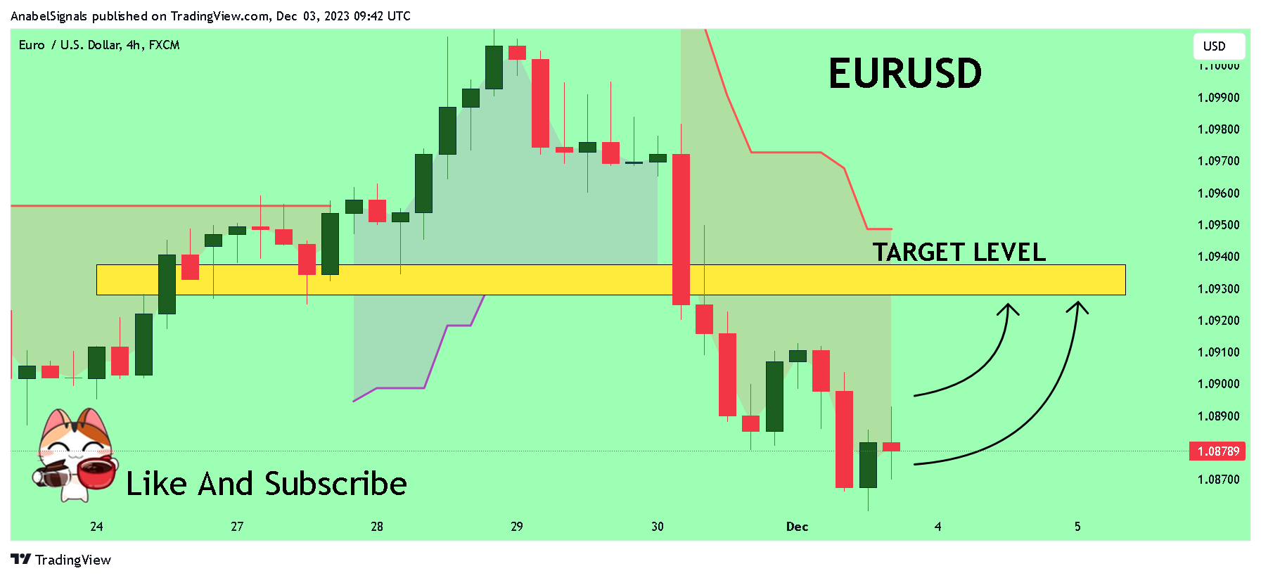 FX:EURUSD Chart Image by AnabelSignals