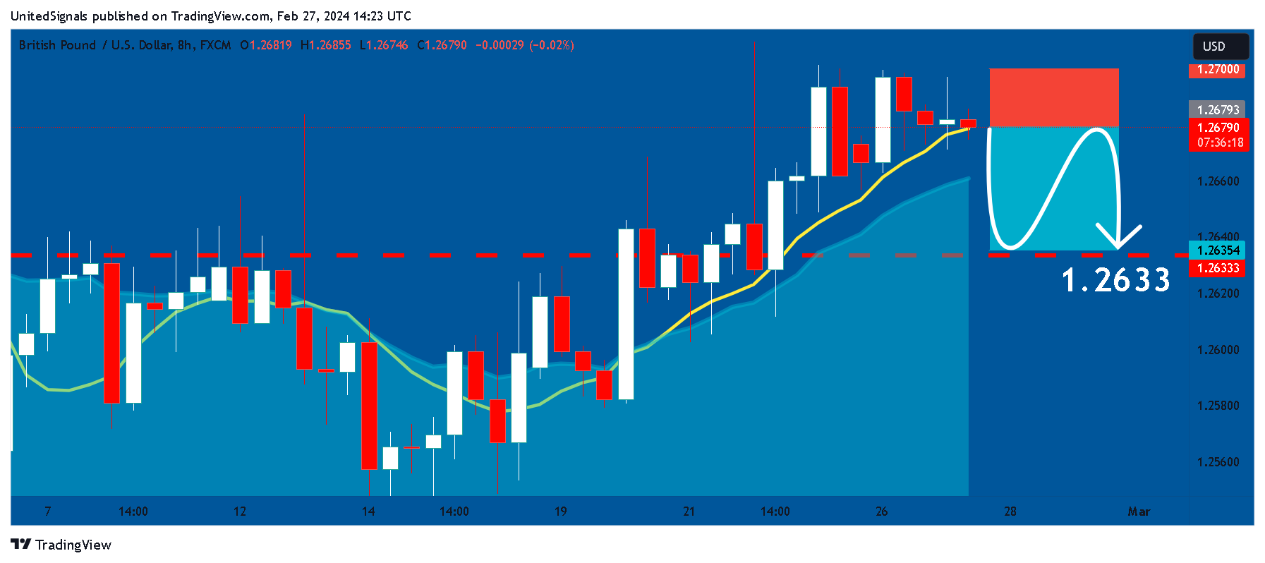 FX:GBPUSD Chart Image by UnitedSignals