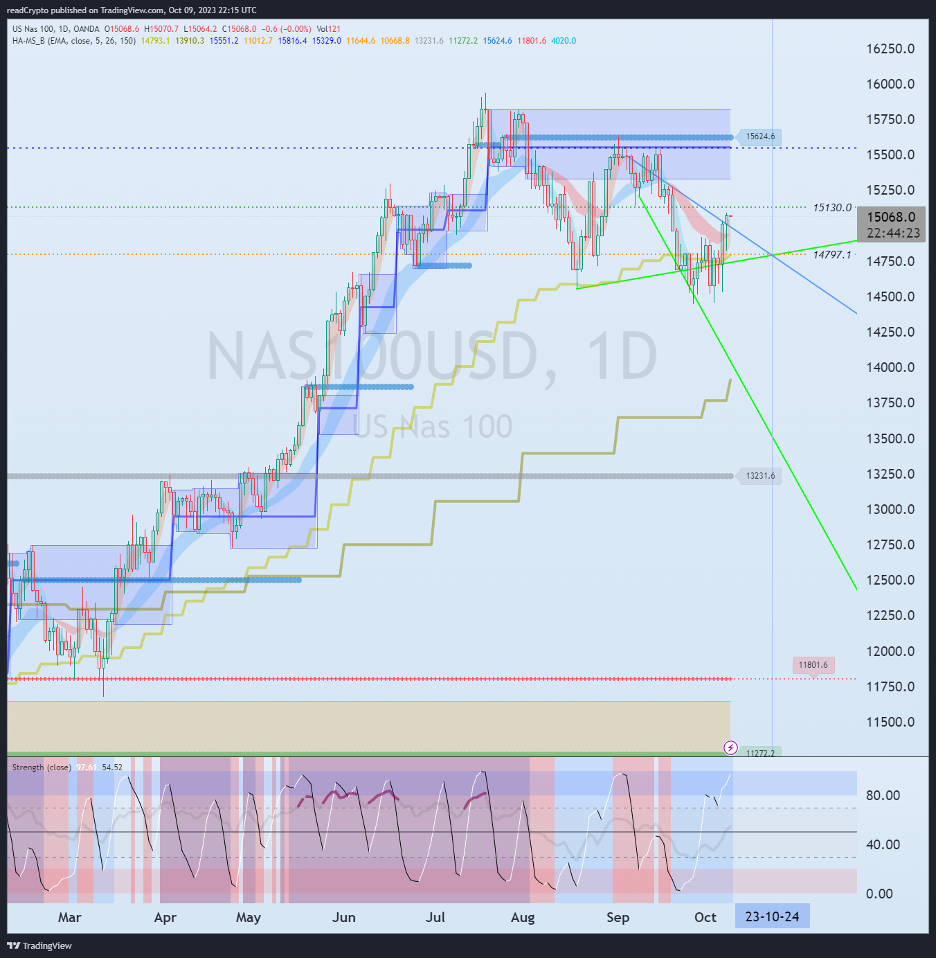 OANDA:NAS100USD Chart Image by readCrypto