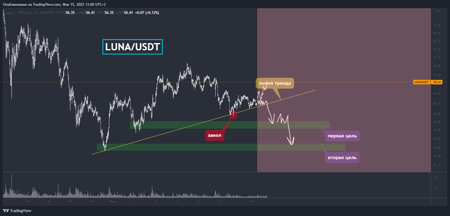 BINANCE:LUNAUSDT Chart Image by Artem_Dishel