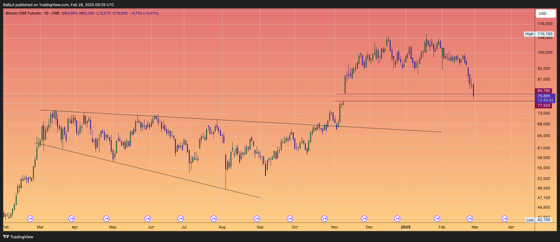 CME_DL:BTC1! Chart Image by BallaJi