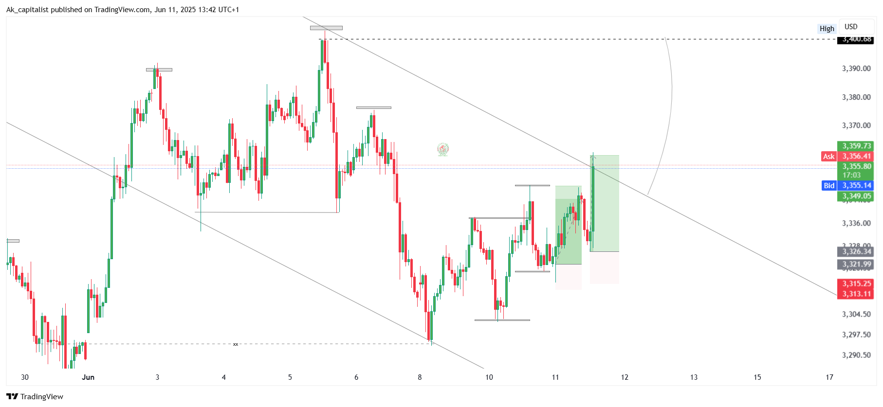 CITYINDEX:XAUUSD Chart Image by Ak_capitalist