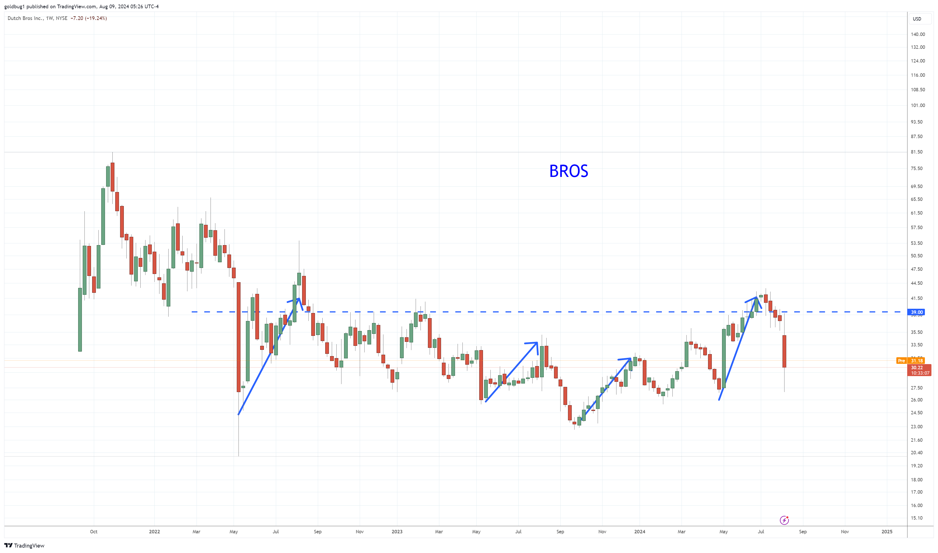 BATS:BROS Chart Image by goldbug1