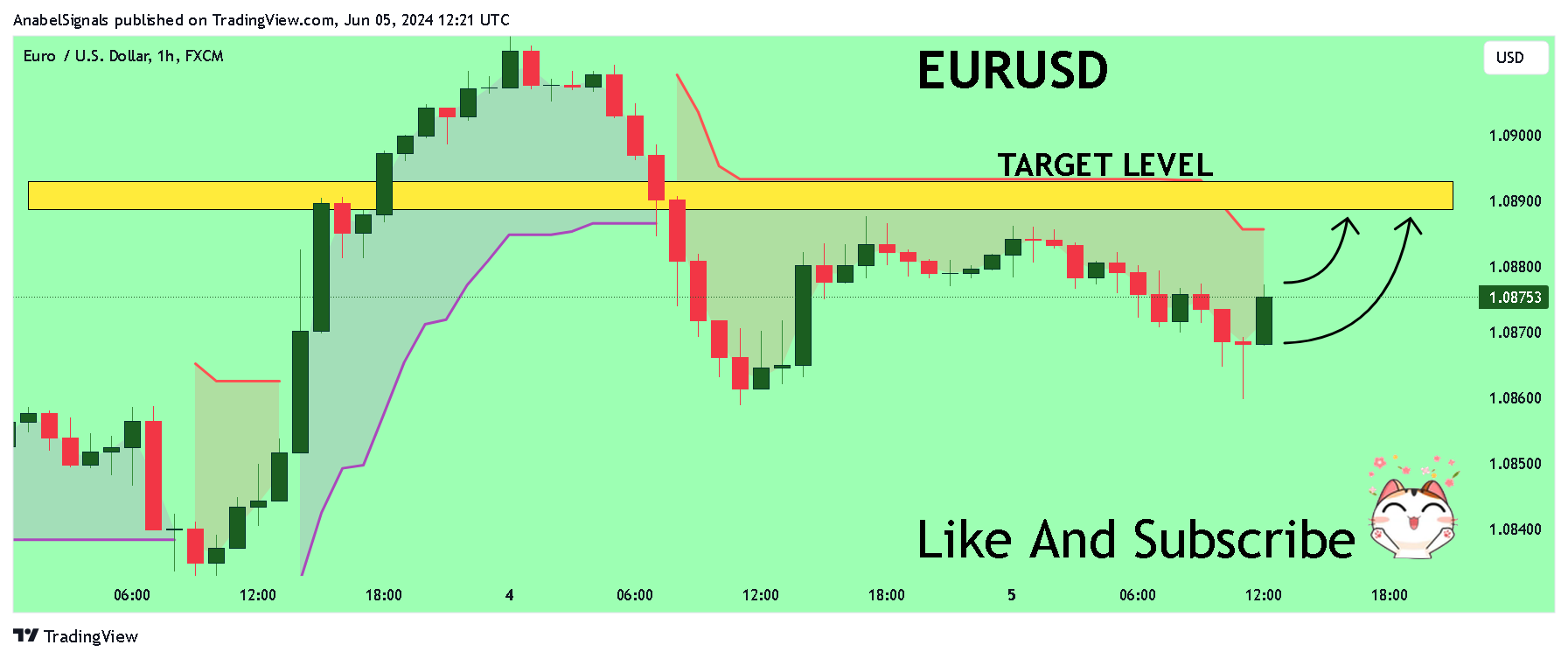 FX:EURUSD Chart Image by AnabelSignals