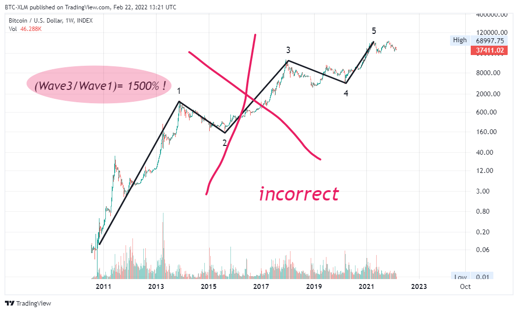 INDEX:BTCUSD Chart Image by BTC-XLM