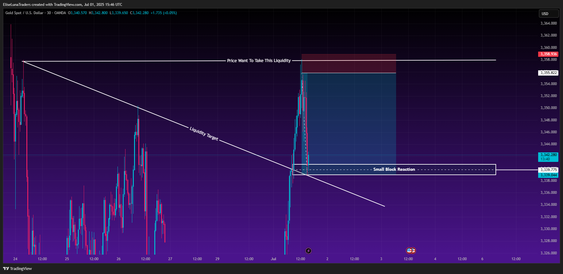 OANDA:XAUUSD Chart Image by EliseLunaTraders