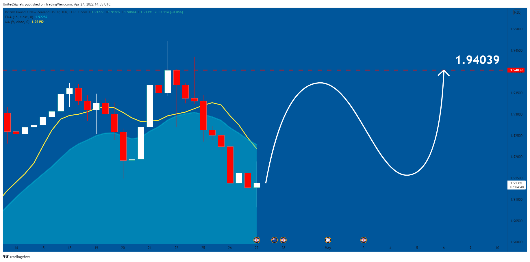 FOREXCOM:GBPNZD Chart Image by UnitedSignals