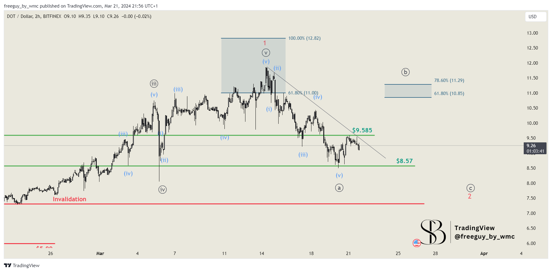 BITFINEX:DOTUSD Chart Image by freeguy_by_wmc