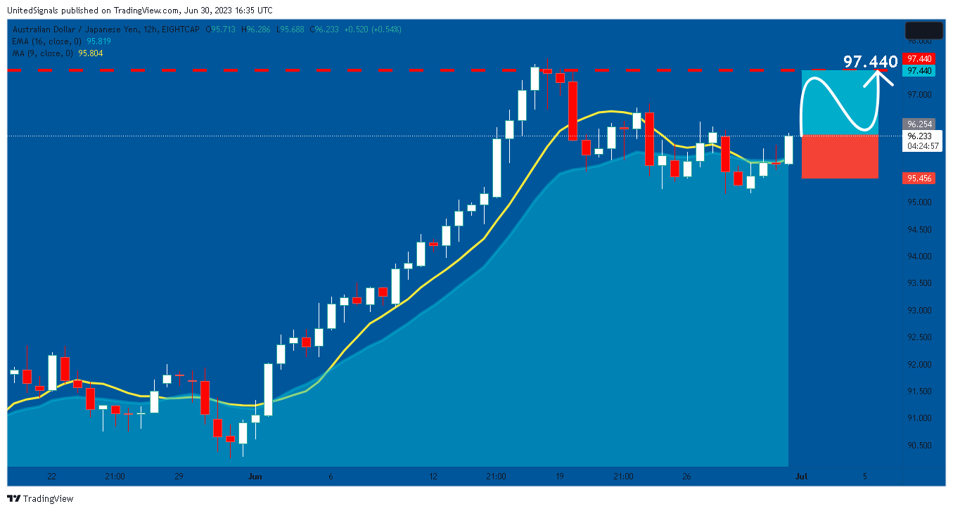 EIGHTCAP:AUDJPY Chart Image by UnitedSignals