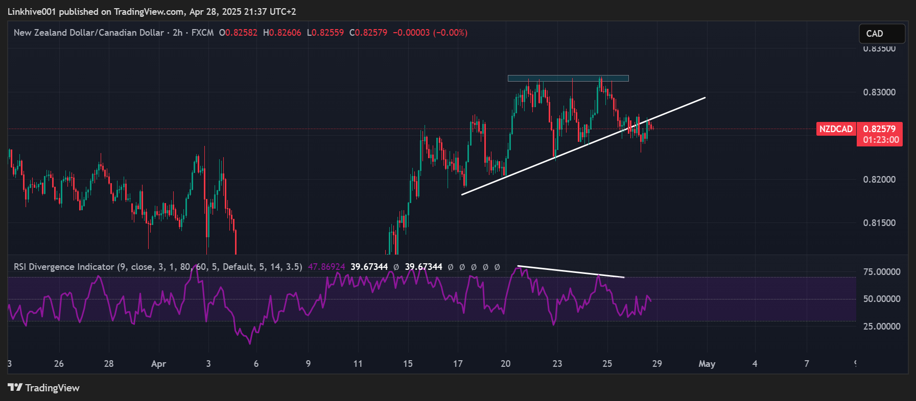 FX:NZDCAD Chart Image by Linkhive001