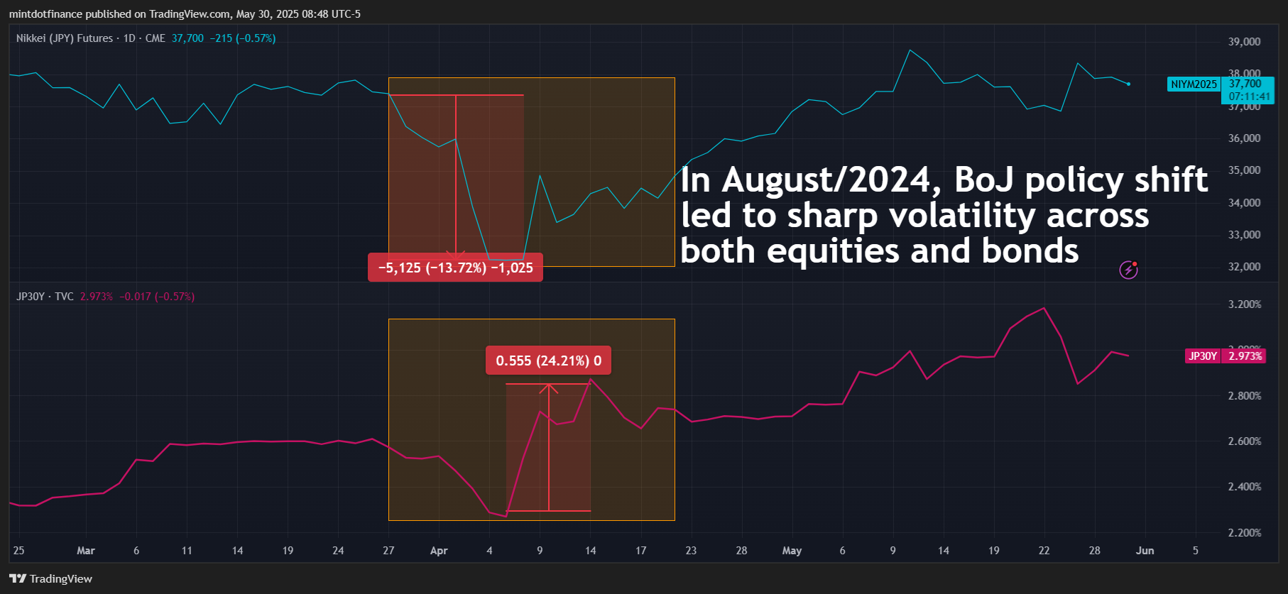 CME:NIY1! Chart Image by mintdotfinance