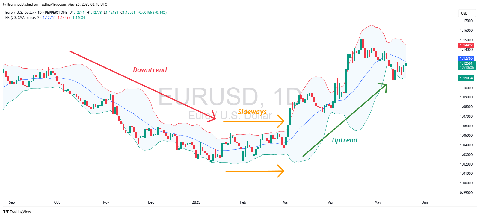 PEPPERSTONE:EURUSD Chart Image by tv1lsqiw