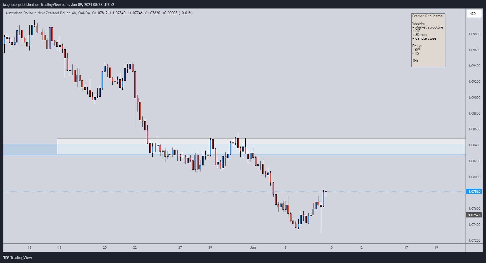 OANDA:AUDNZD Chart Image by Magnuzz