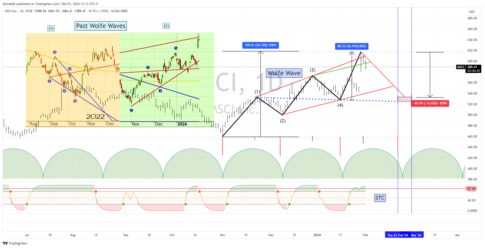 BATS:MSCI Chart Image by Steve666