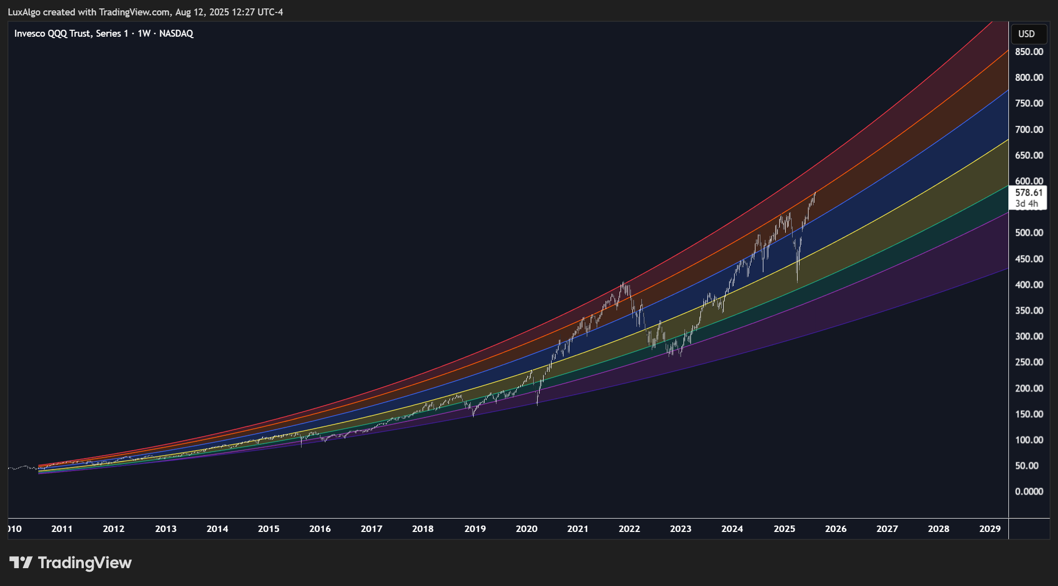 BATS:QQQ Chart Image by LuxAlgo