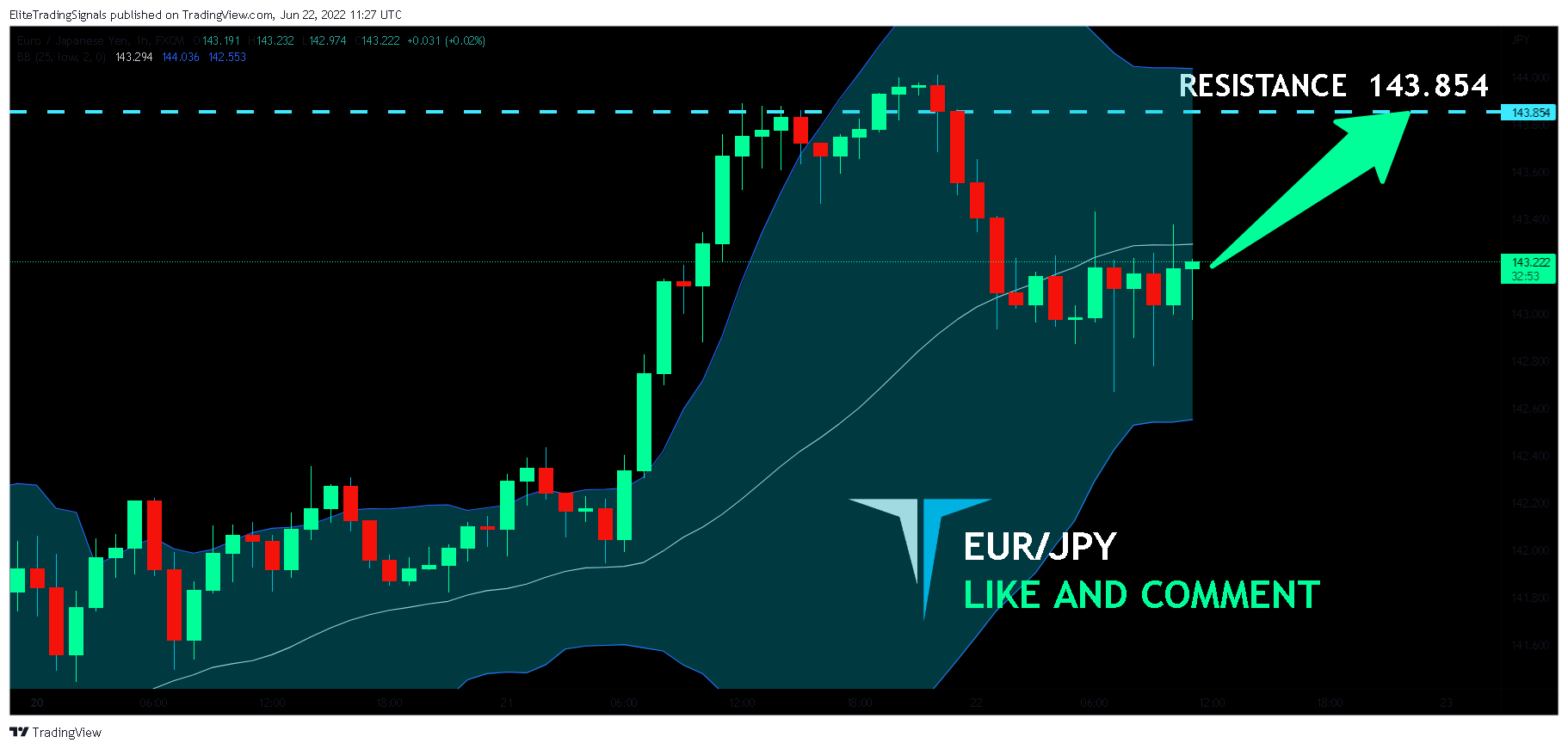 FX:EURJPY Chart Image by EliteTradingSignals