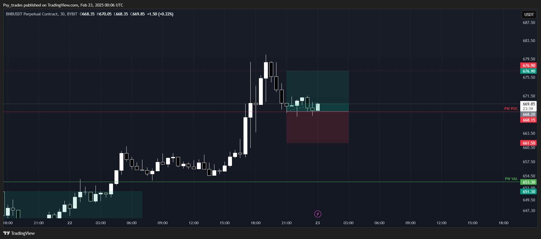 BYBIT:BNBUSDT.P Chart Image by Psy_trades