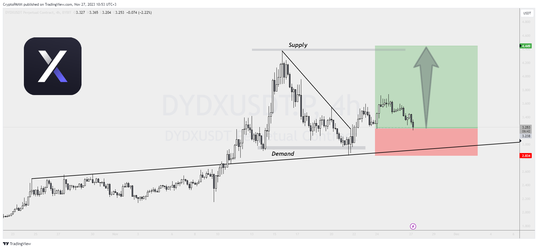 BYBIT:DYDXUSDT.P Chart Image by CryptoPAMM