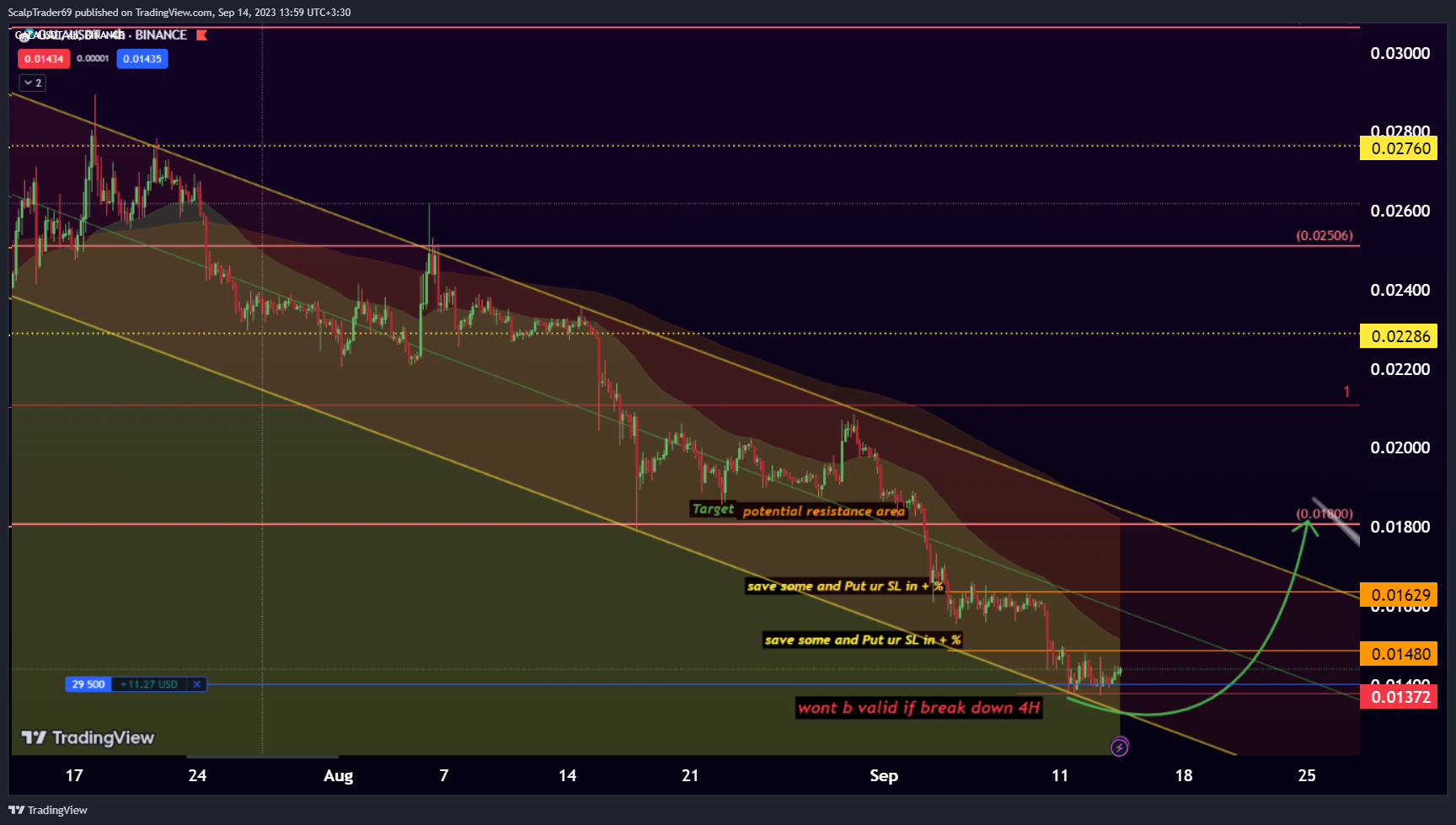 BINANCE:GALAUSDT Chart Image by HesamUNT
