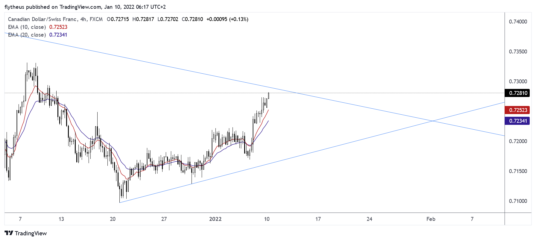 FX:CADCHF Chart Image by TradeLive-