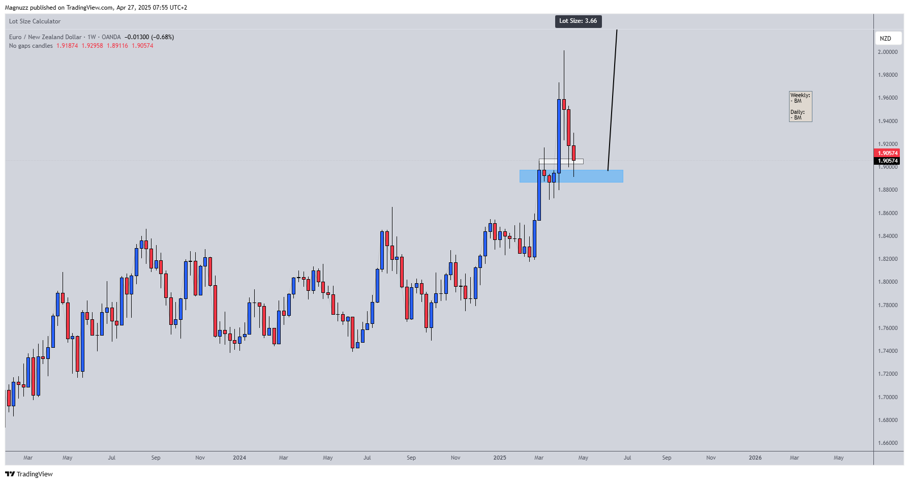 OANDA:EURNZD Chart Image by Magnuzz